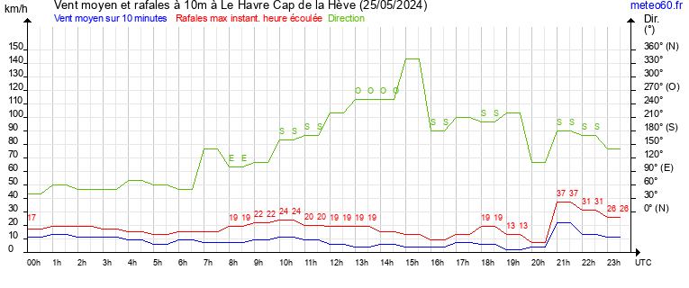 vent moyen et rafales