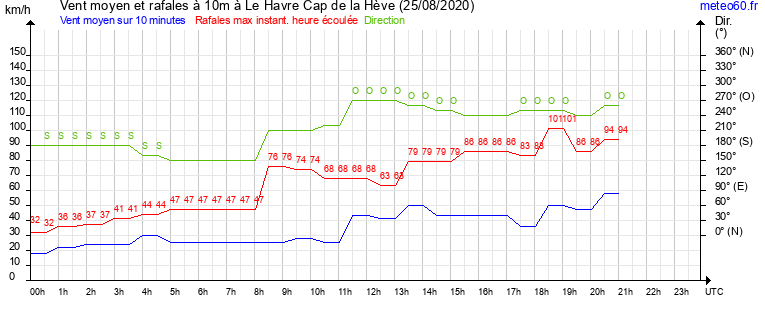 vent moyen et rafales