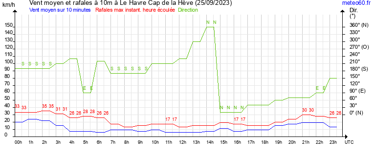 vent moyen et rafales