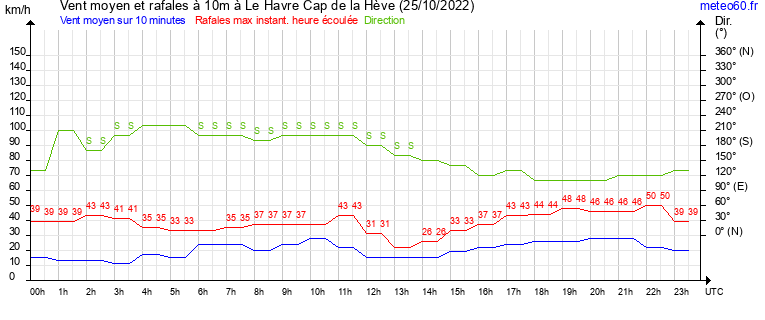 vent moyen et rafales