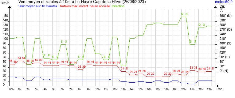 vent moyen et rafales