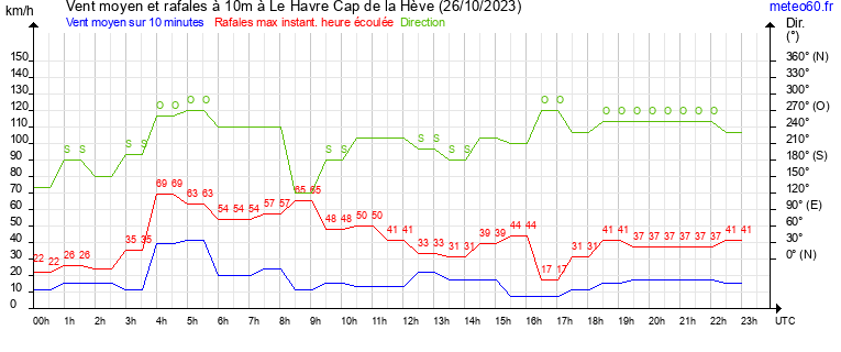 vent moyen et rafales