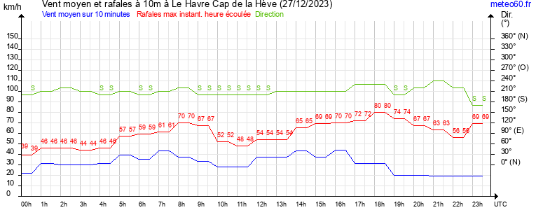 vent moyen et rafales