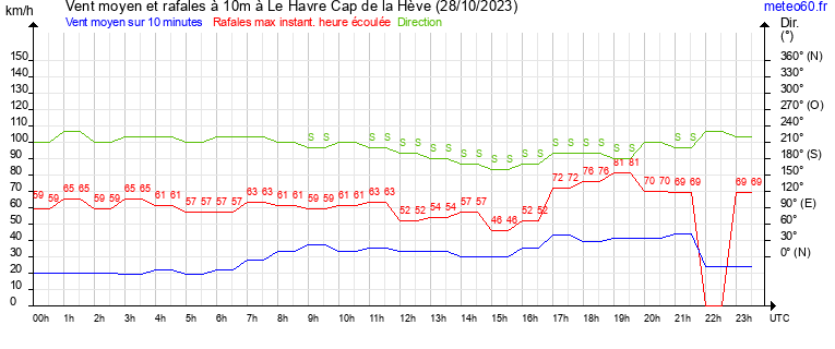 vent moyen et rafales