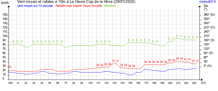 vent moyen et rafales