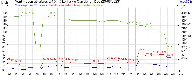 vent moyen et rafales