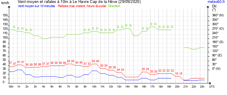 vent moyen et rafales