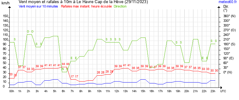 vent moyen et rafales