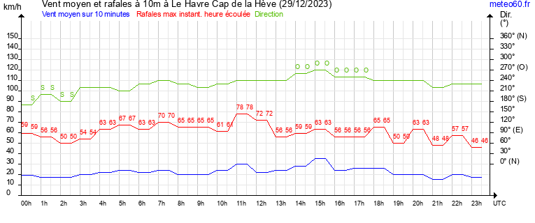 vent moyen et rafales