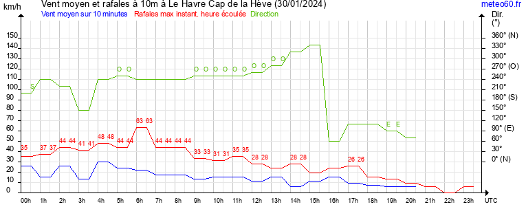 vent moyen et rafales