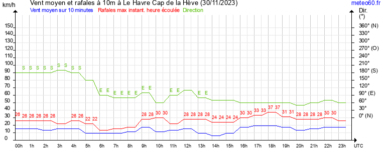 vent moyen et rafales