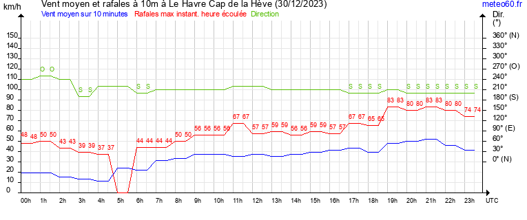 vent moyen et rafales