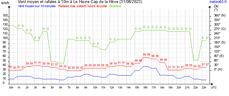 vent moyen et rafales