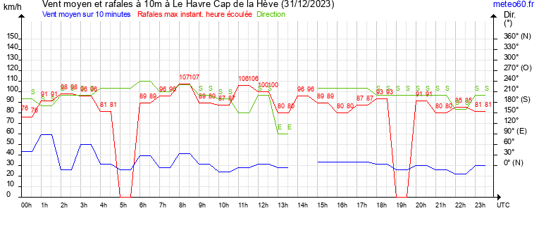 vent moyen et rafales