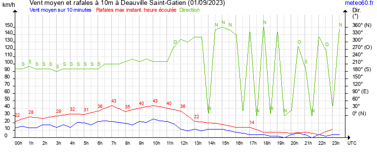 vent moyen et rafales