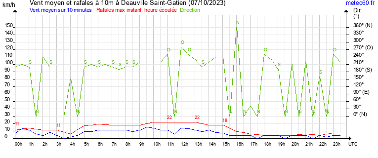 vent moyen et rafales