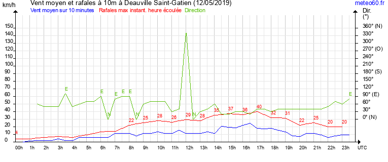 vent moyen et rafales