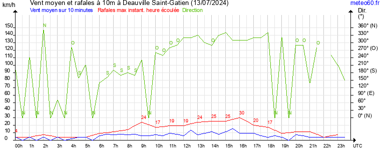 vent moyen et rafales