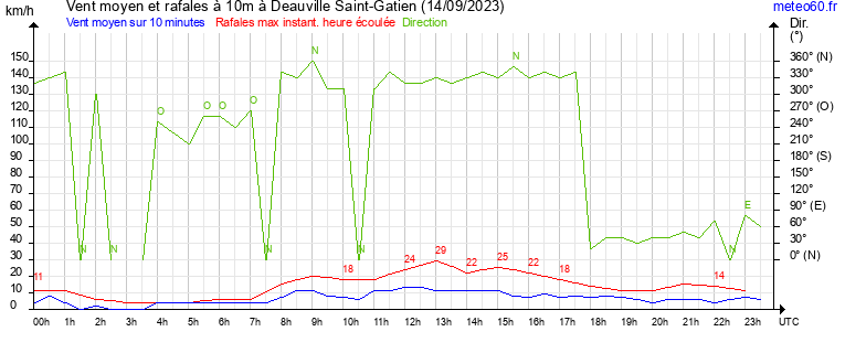 vent moyen et rafales