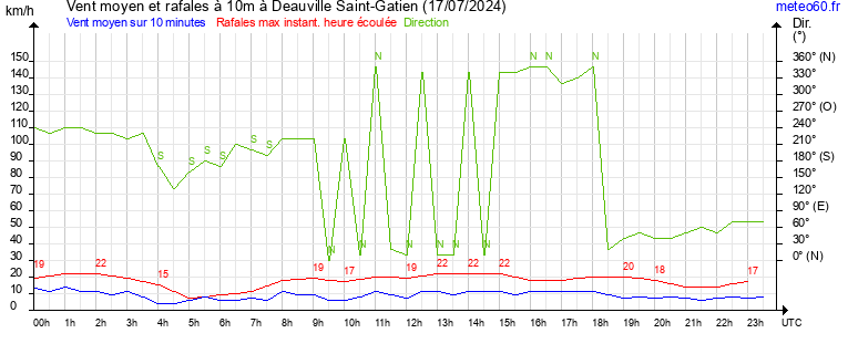 vent moyen et rafales