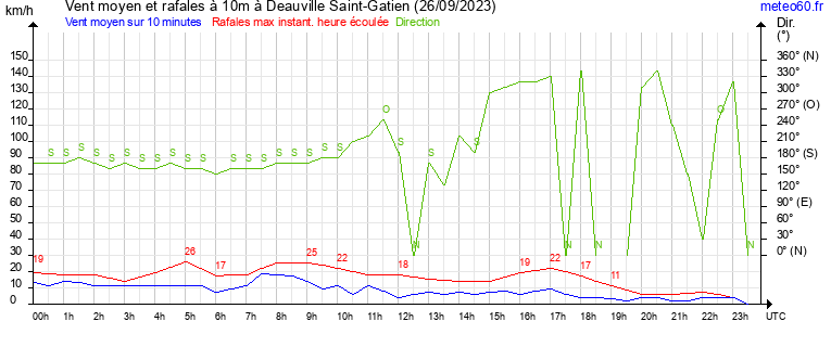 vent moyen et rafales