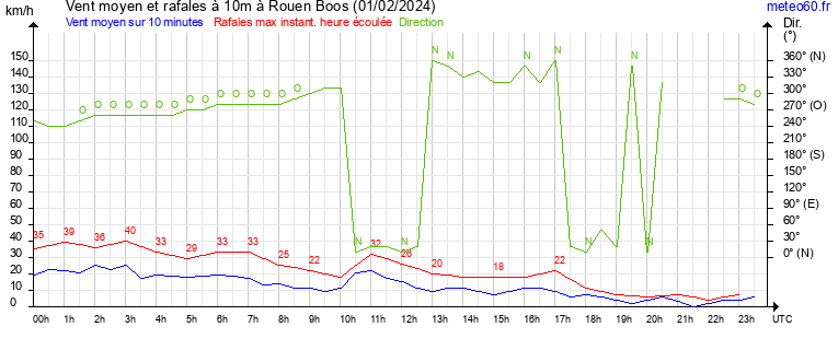 vent moyen et rafales