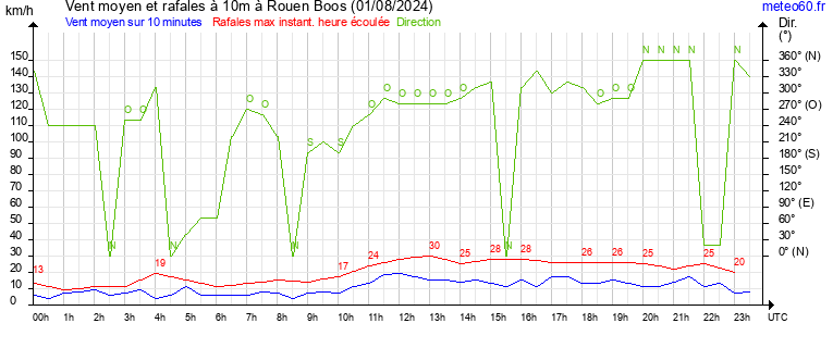 vent moyen et rafales