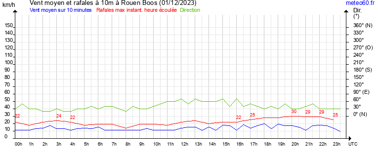 vent moyen et rafales