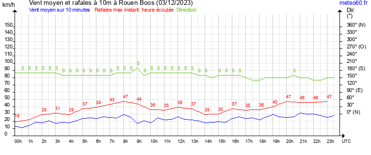 vent moyen et rafales