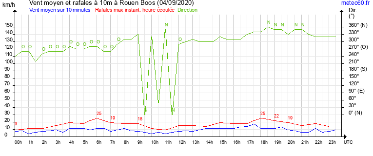 vent moyen et rafales