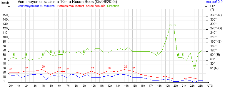 vent moyen et rafales