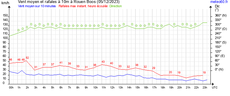 vent moyen et rafales