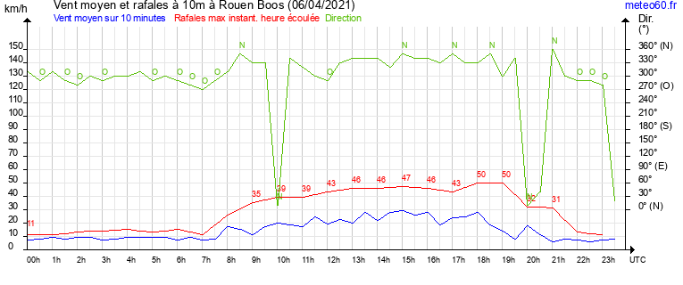 vent moyen et rafales