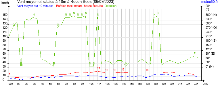 vent moyen et rafales