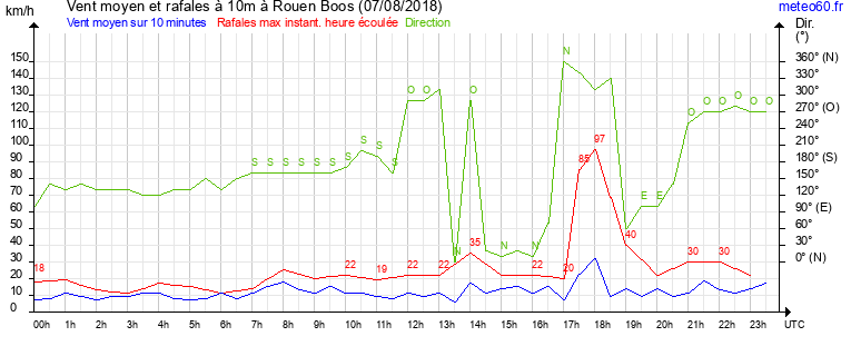 vent moyen et rafales