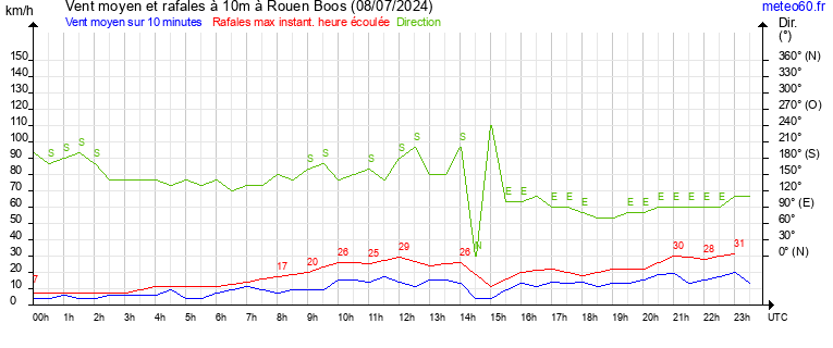 vent moyen et rafales