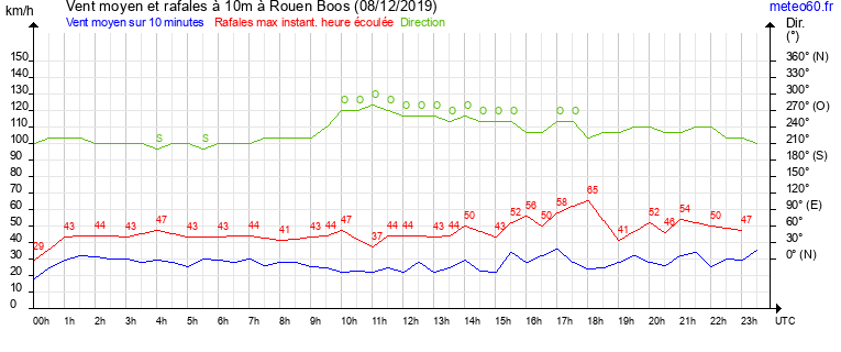 vent moyen et rafales