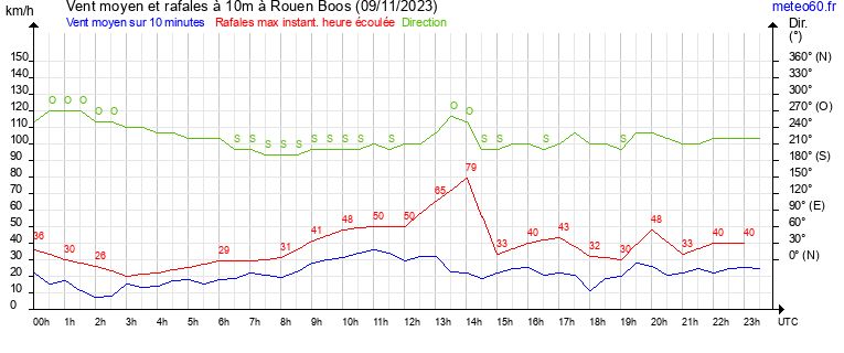 vent moyen et rafales