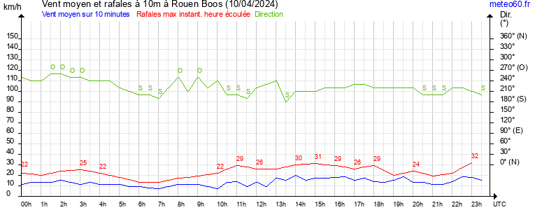 vent moyen et rafales