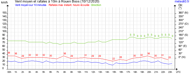 vent moyen et rafales