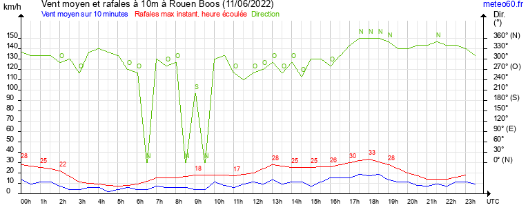 vent moyen et rafales