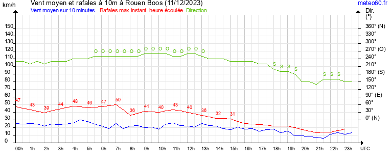 vent moyen et rafales