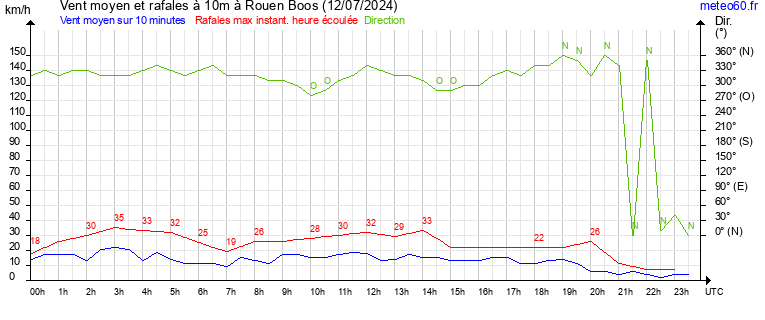 vent moyen et rafales