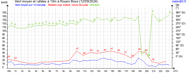 vent moyen et rafales