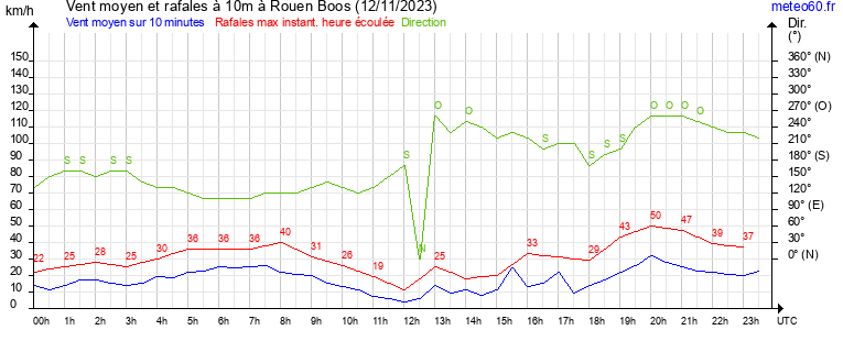 vent moyen et rafales