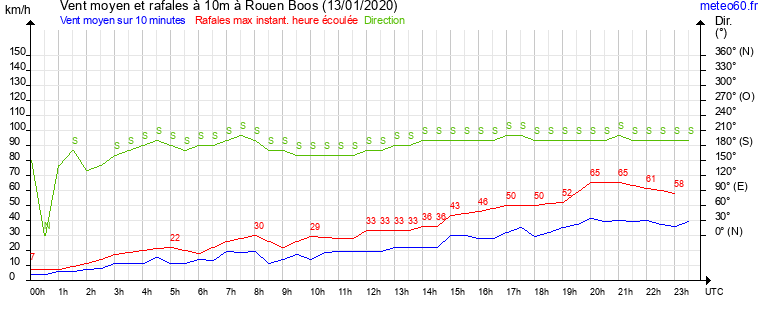 vent moyen et rafales