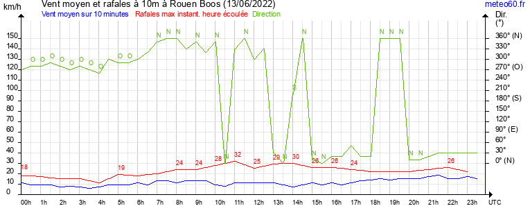 vent moyen et rafales