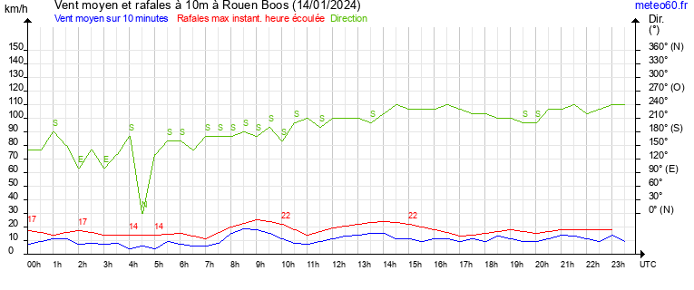 vent moyen et rafales