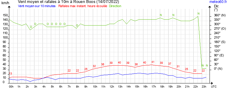 vent moyen et rafales