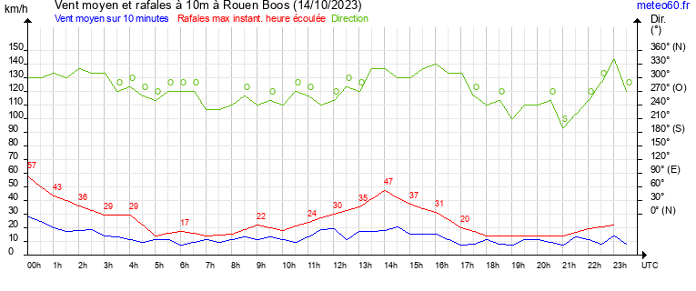 vent moyen et rafales